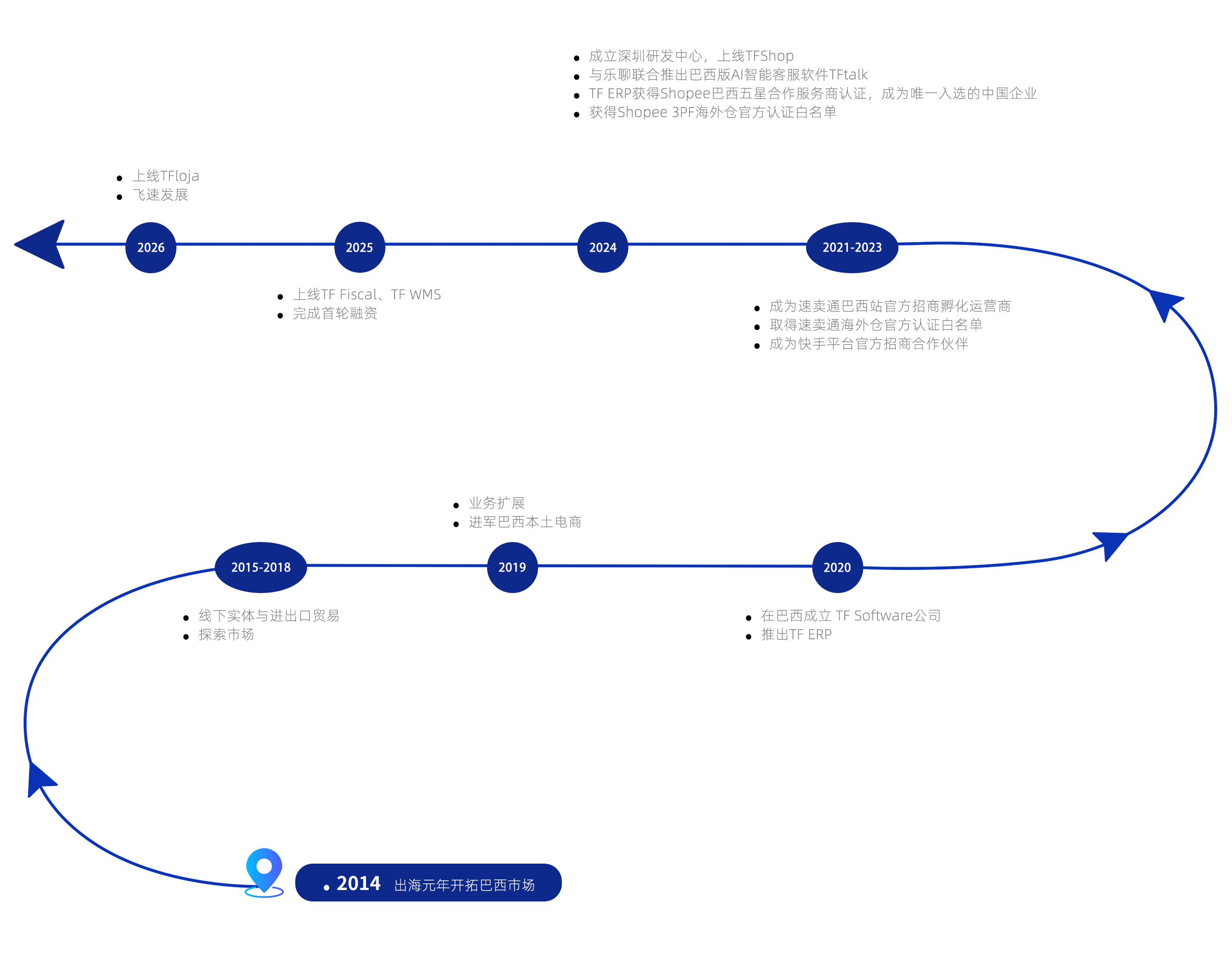 TF Software 发展历程：从 2014 年开辟巴西市场到 2026 年推出 TF Fiscal 品牌